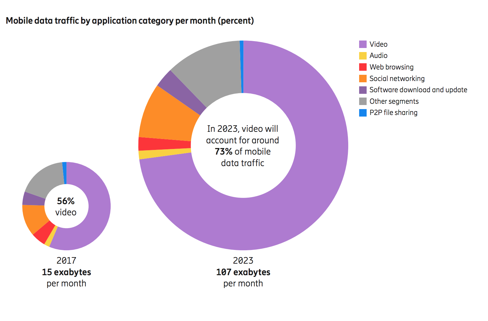 Социальные сети 2023. Трафик в рестораны 2023 статистика. Data mobile. Mobile Traffic. Data traffic