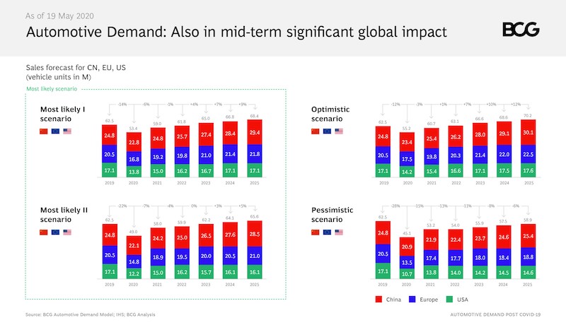 Copart Sees Healthy Demand For Used Cars After Covid-19