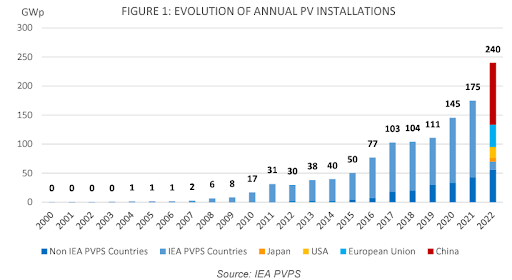 Evolution of annual PV installations